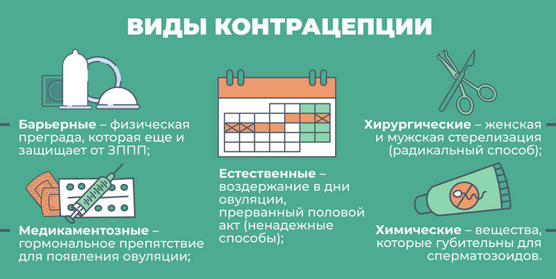 Современные средства контрацепции: виды и эффективность