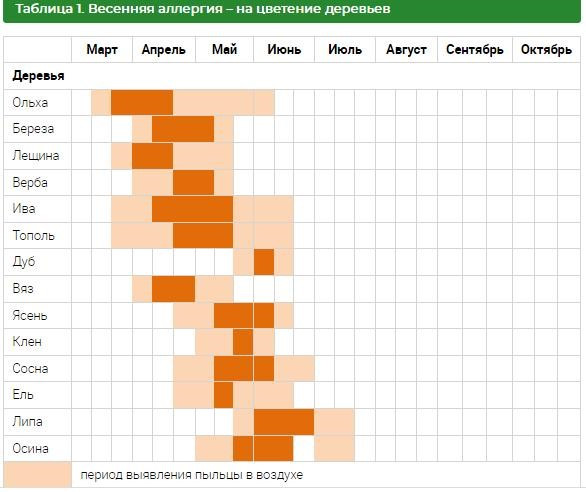 На что может быть аллергия в ноябре